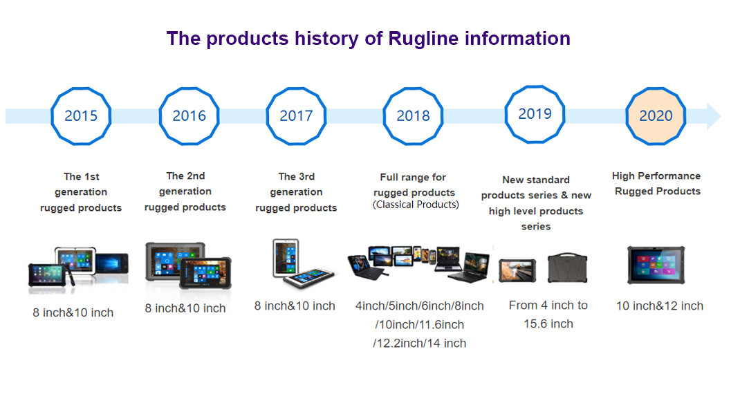 Китай SHENZHEN RUGLINE TECHNOLOGY CO.,LIMITED Профиль компании